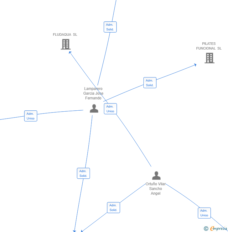 Vinculaciones societarias de SMASH TALENT MANAGEMENT SL