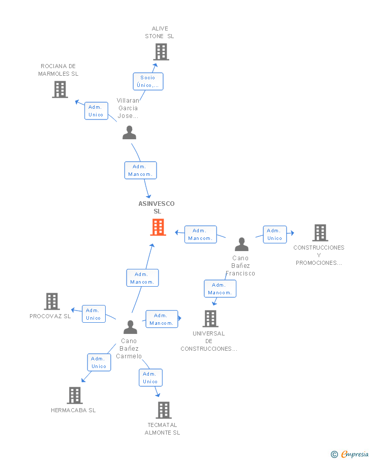 Vinculaciones societarias de ASINVESCO SL