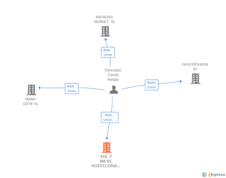 Vinculaciones societarias de SOL Y NIEVE HOSTELERIA SL