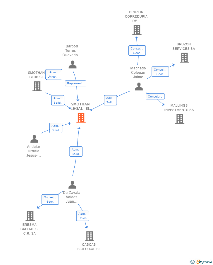 Vinculaciones societarias de SMOTHAN LEGAL SL