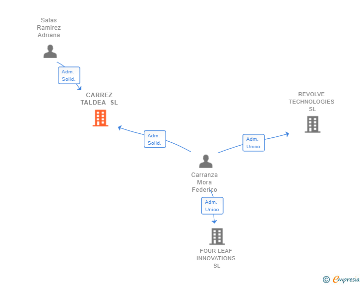 Vinculaciones societarias de CARREZ TALDEA SL (EXTINGUIDA)