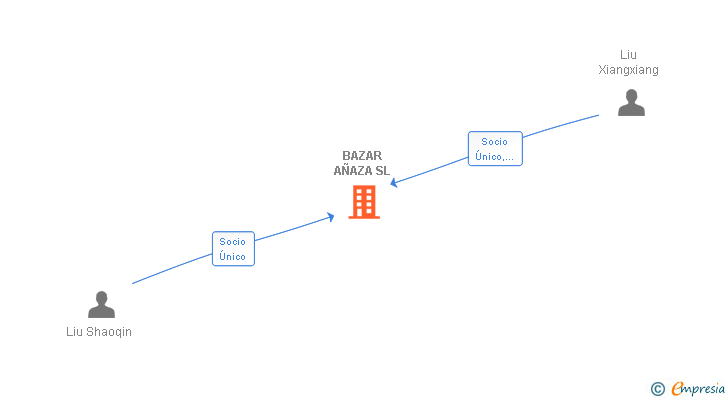 Vinculaciones societarias de BAZAR AÑAZA SL
