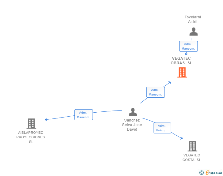 Vinculaciones societarias de VEGATEC OBRAS SL
