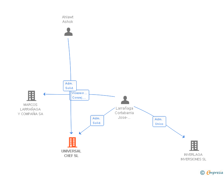 Vinculaciones societarias de UNIVERSAL CHEF SL