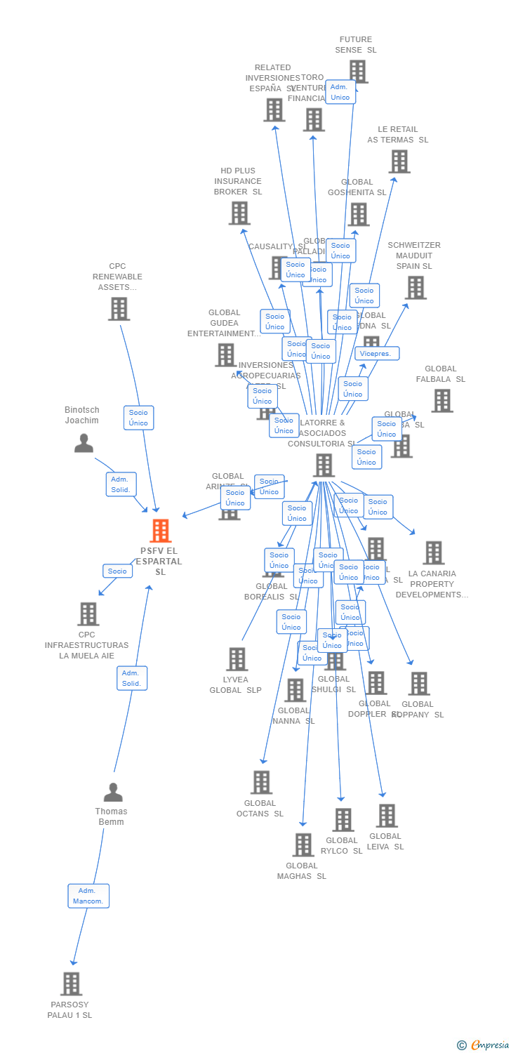 Vinculaciones societarias de PSFV EL ESPARTAL SL