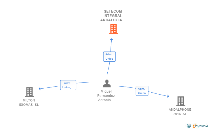 Vinculaciones societarias de SETECOM INTEGRAL ANDALUCIA SL