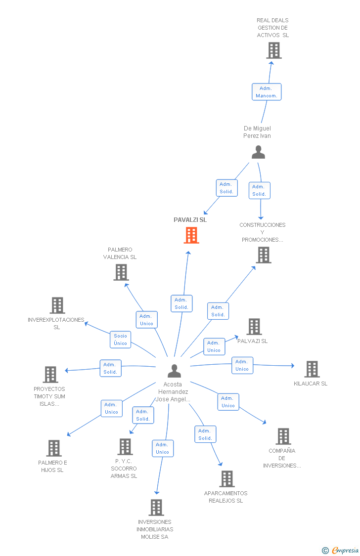 Vinculaciones societarias de PAVALZI SL