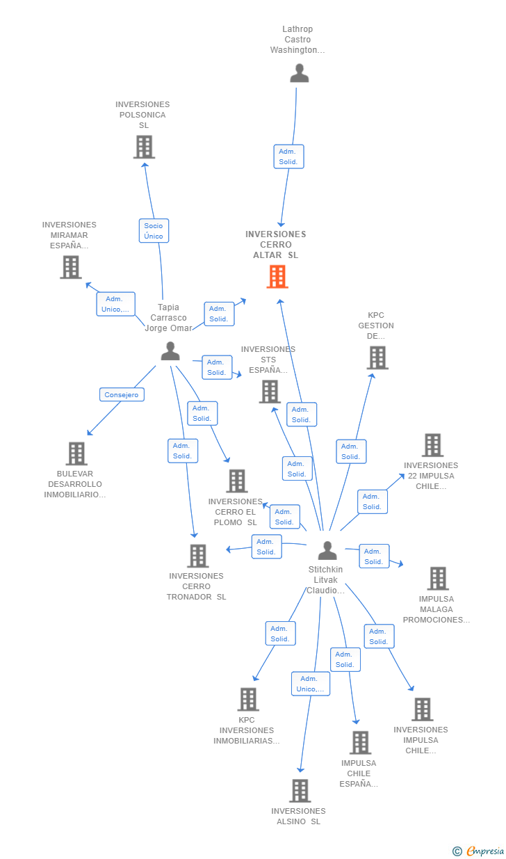 Vinculaciones societarias de INVERSIONES CERRO ALTAR SL