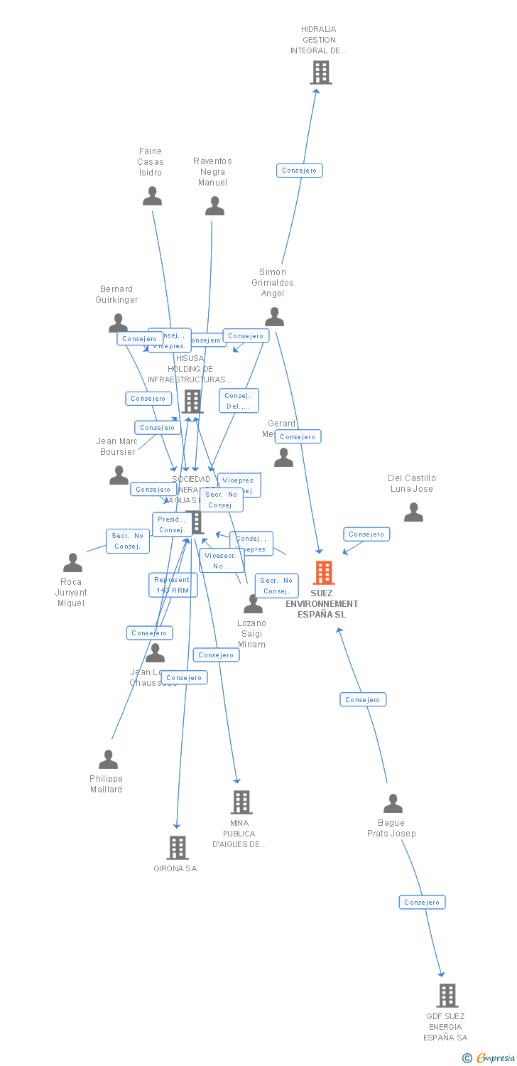 Vinculaciones societarias de AGBAR SL
