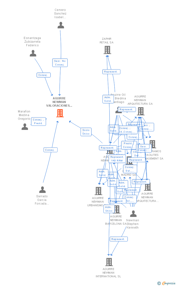 Vinculaciones societarias de SAVILLS VALORACIONES Y TASACIONES SA
