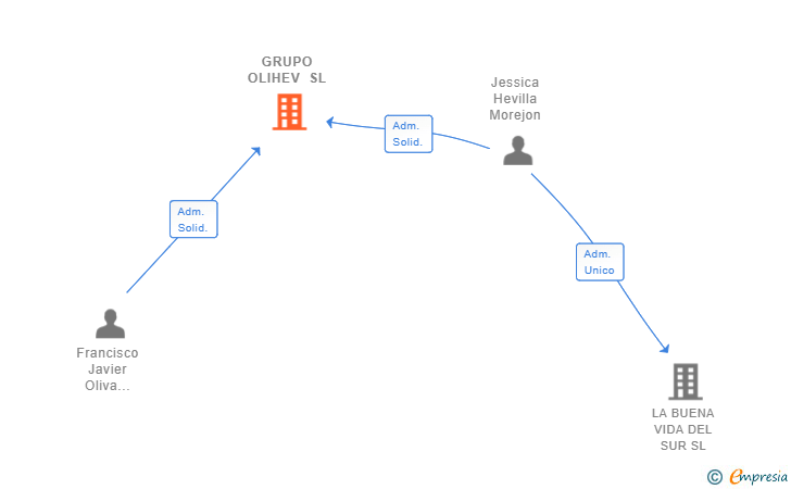 Vinculaciones societarias de GRUPO OLIHEV SL