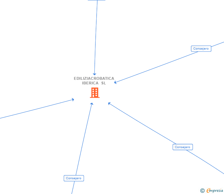 Vinculaciones societarias de EDILIZIACROBATICA IBERICA SL