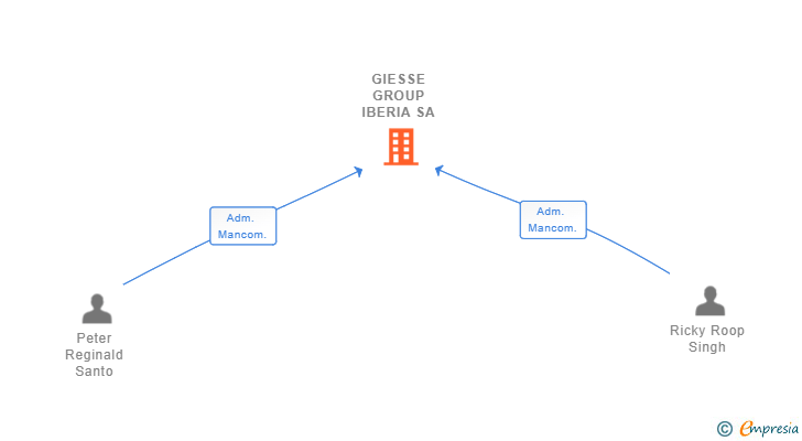 Vinculaciones societarias de GIESSE GROUP IBERIA SA