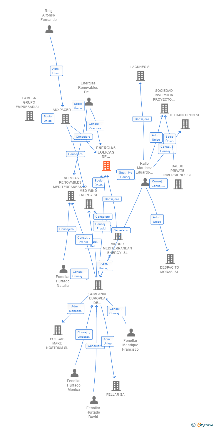 Vinculaciones societarias de ENERGIAS EOLICAS DE CASTELLON SL