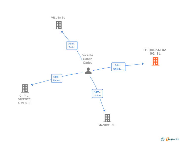 Vinculaciones societarias de ITURADASTRA 102 SL