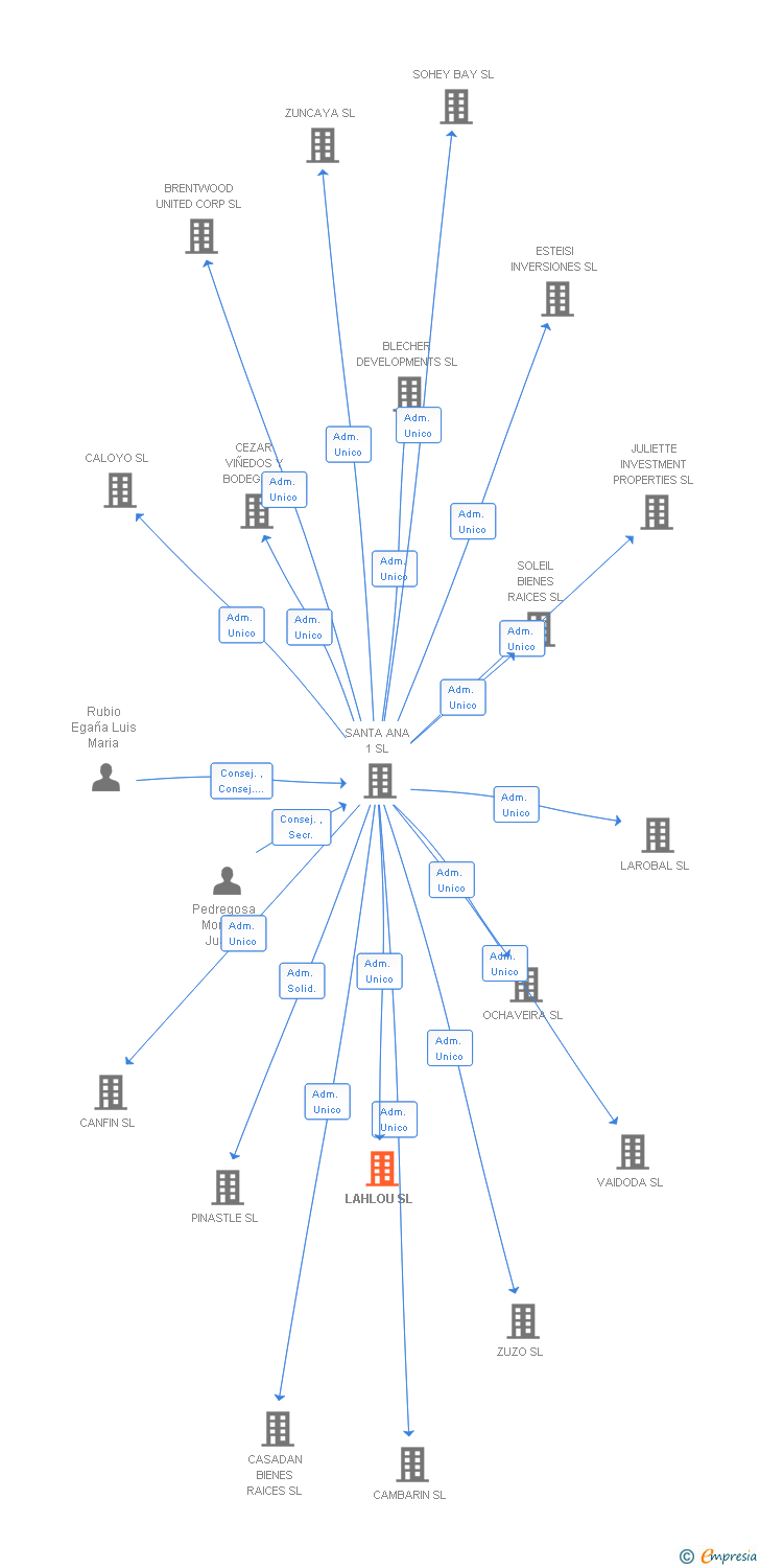 Vinculaciones societarias de LAHLOU SL