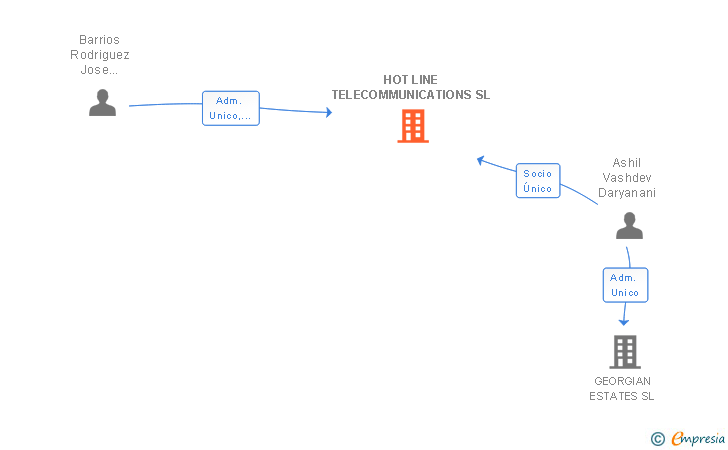 Vinculaciones societarias de HOT LINE TELECOMMUNICATIONS SL