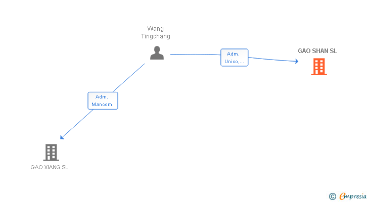 Vinculaciones societarias de GAO SHAN SL