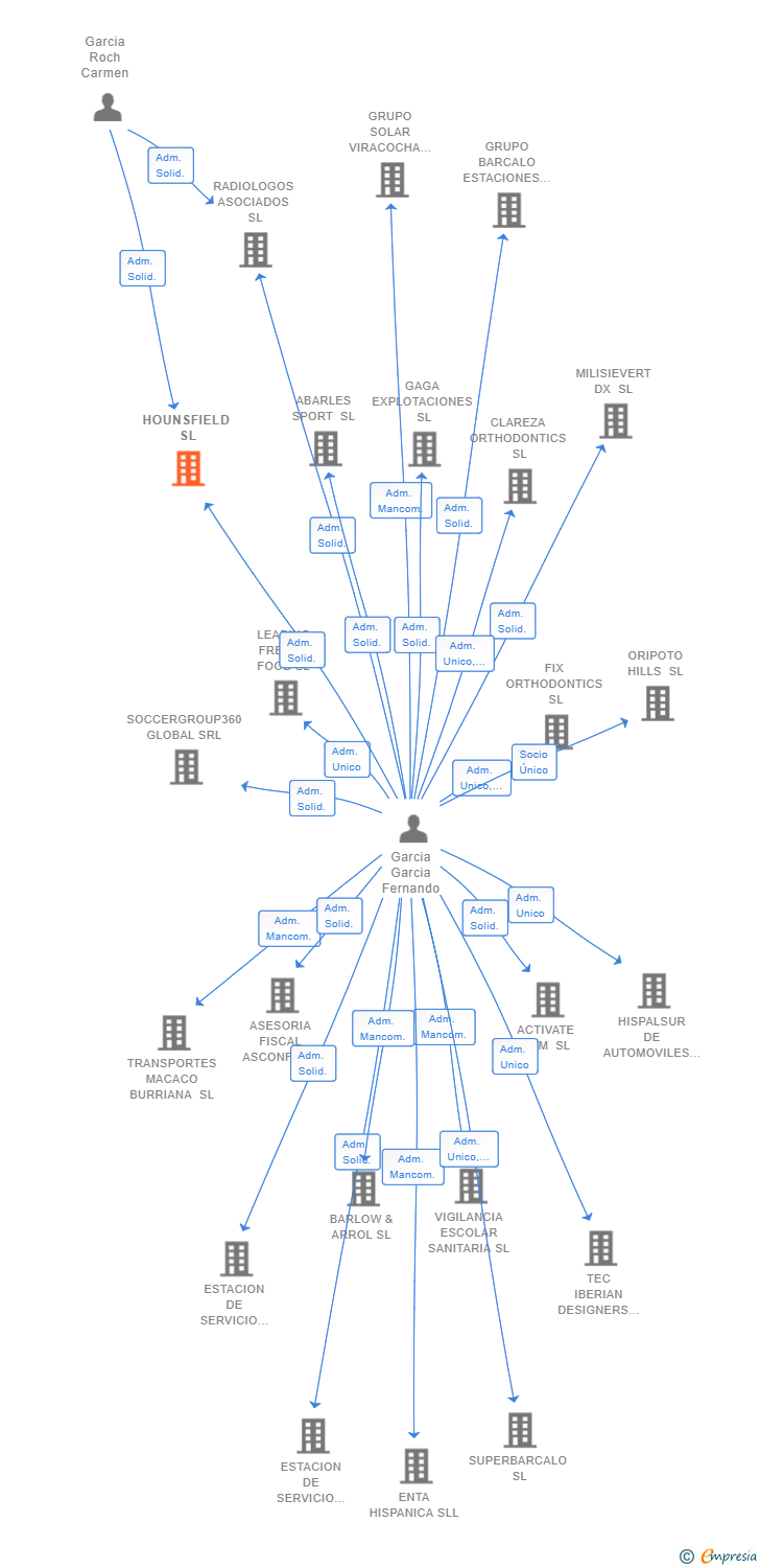 Vinculaciones societarias de HOUNSFIELD SL