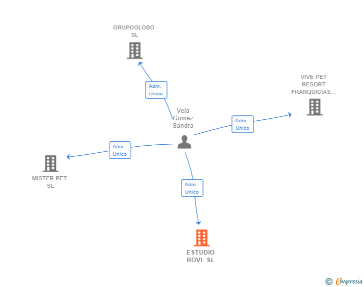 Vinculaciones societarias de ESTUDIO ROVI SL