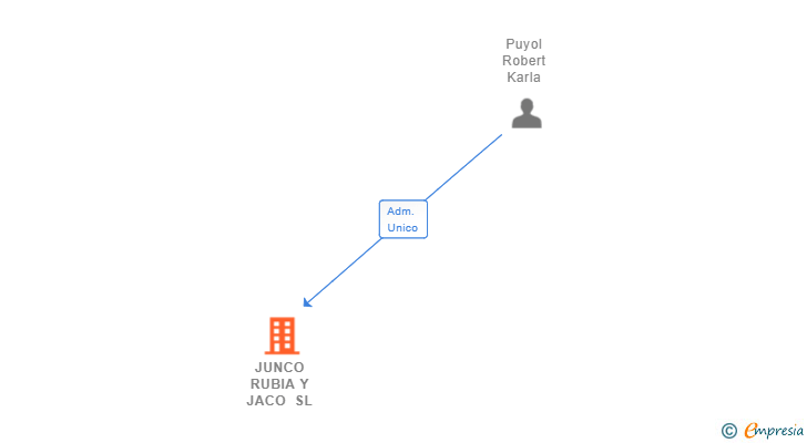 Vinculaciones societarias de JUNCO RUBIA Y JACO SL