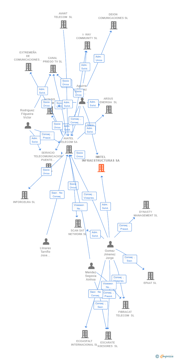 Vinculaciones societarias de IMITEL INFRAESTRUCTURAS SA