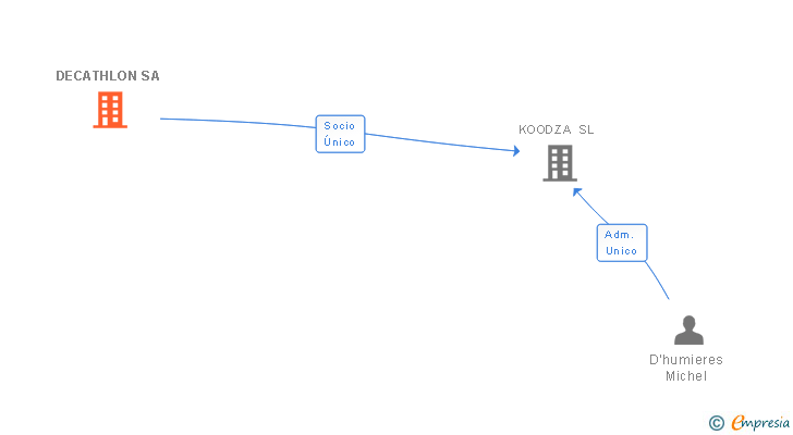 Vinculaciones societarias de DECATHLON SA