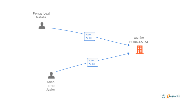 Vinculaciones societarias de ARIÑO PORRAS SL