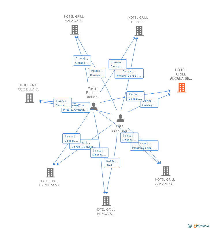 Vinculaciones societarias de HOTEL GRILL ALCALA DE HENARES SL