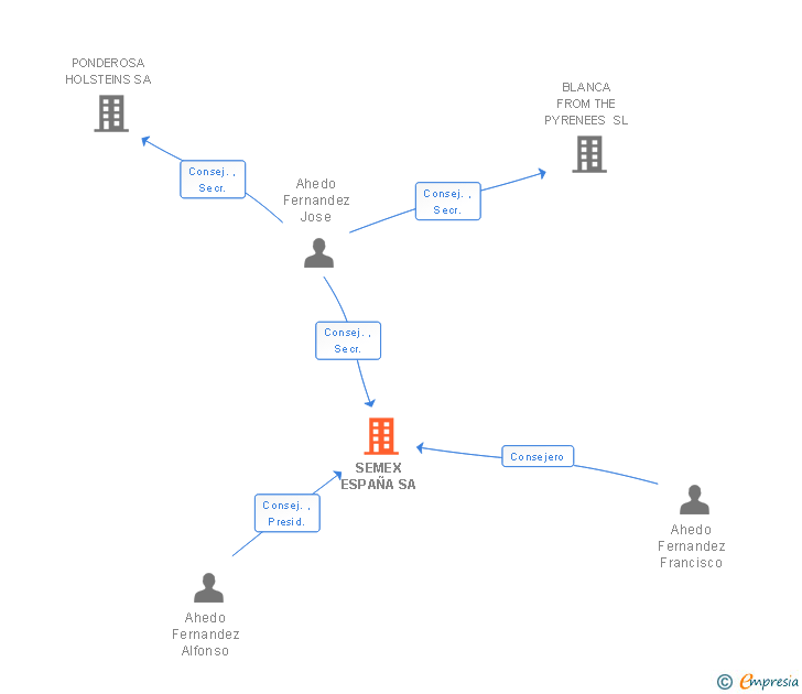Vinculaciones societarias de SEMEX ESPAÑA SA