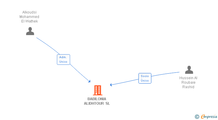 Vinculaciones societarias de BABILONIA ALIDHTOUR SL