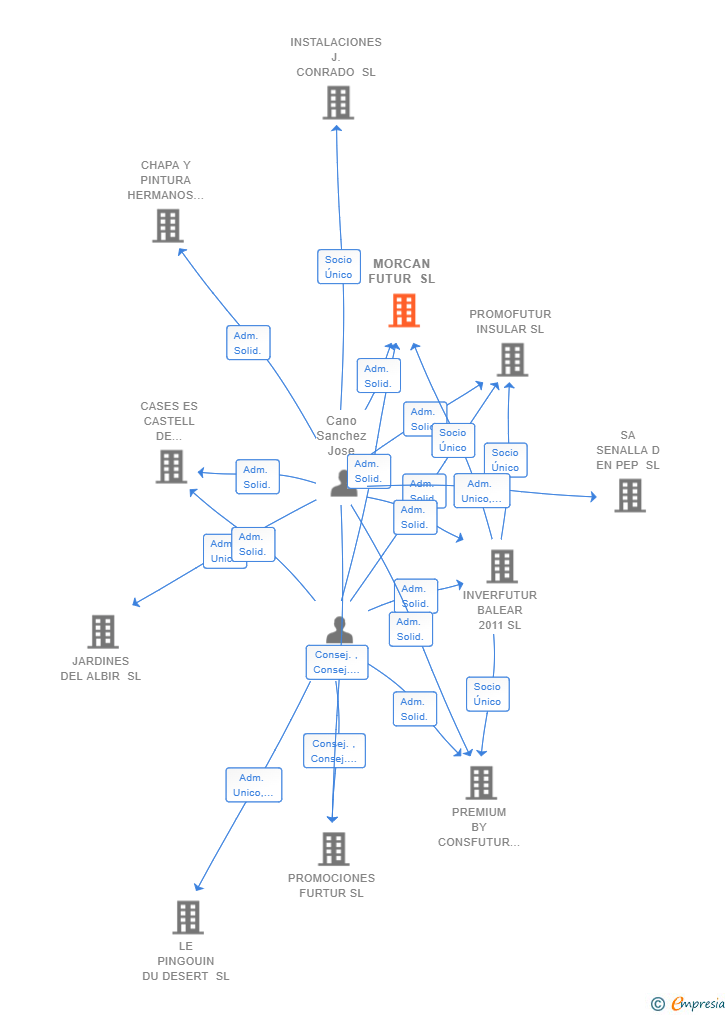 Vinculaciones societarias de MORCAN FUTUR SL