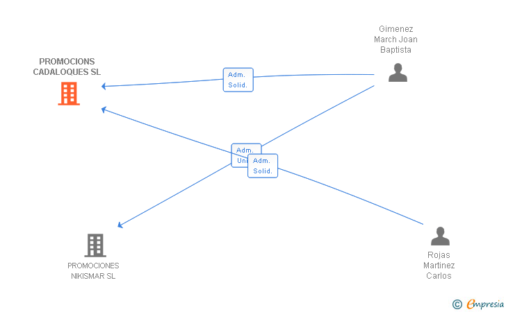 Vinculaciones societarias de PROMOCIONS CADALOQUES SL