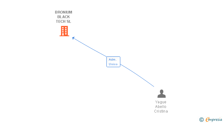 Vinculaciones societarias de BRONIUM BLACK TECH SL
