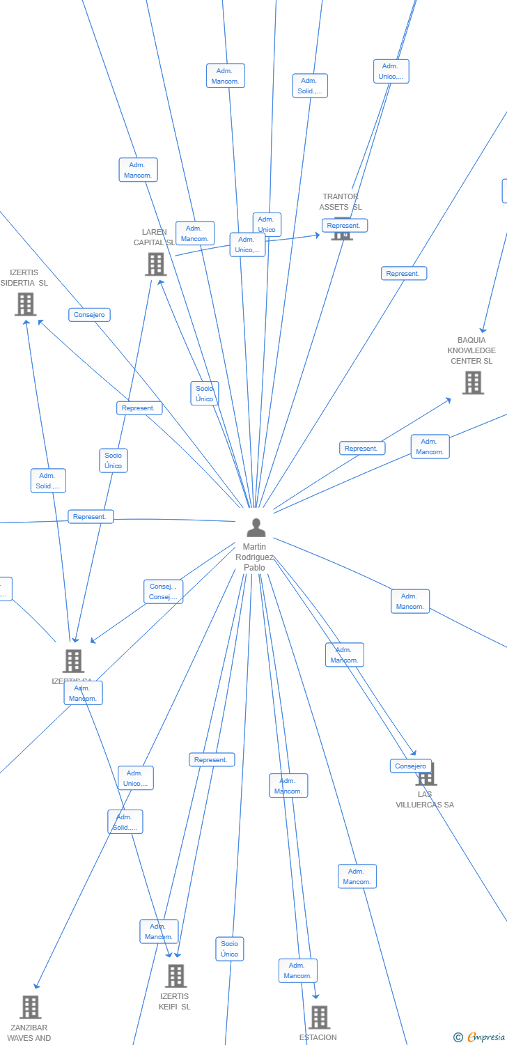 Vinculaciones societarias de AURORA ASSETS SL