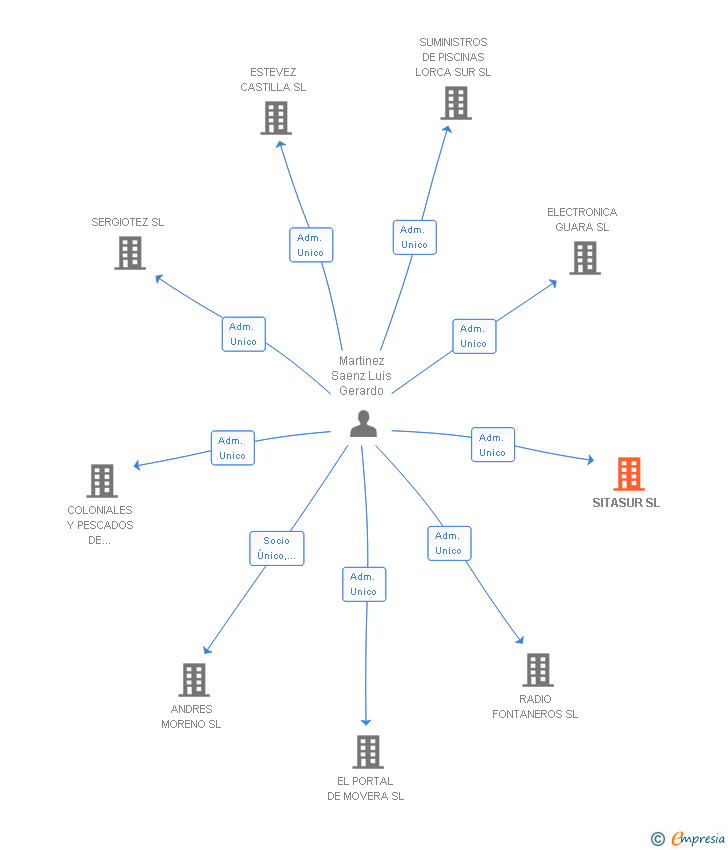 Vinculaciones societarias de SITASUR SL