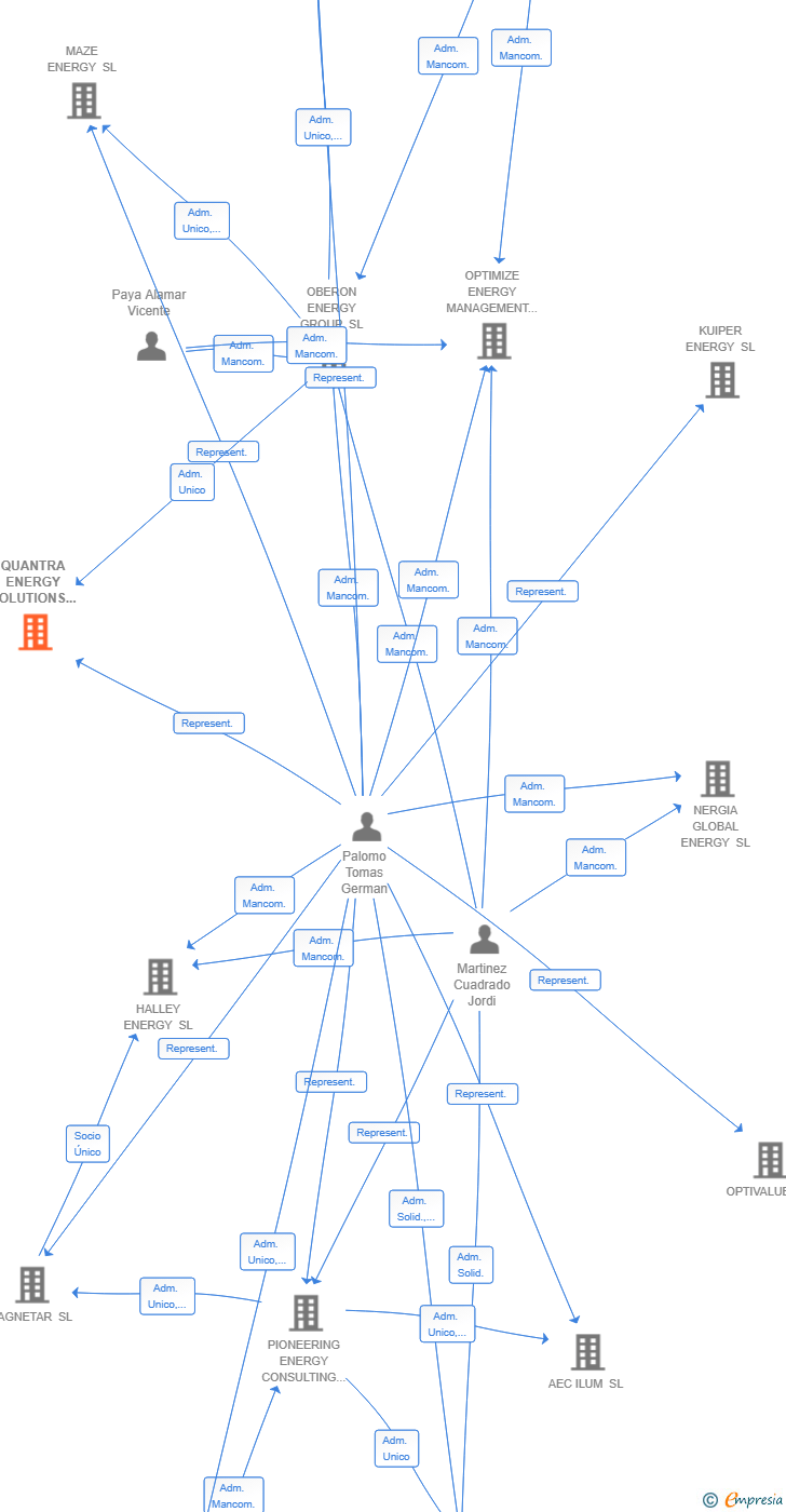 Vinculaciones societarias de QUANTRA ENERGY SOLUTIONS SL