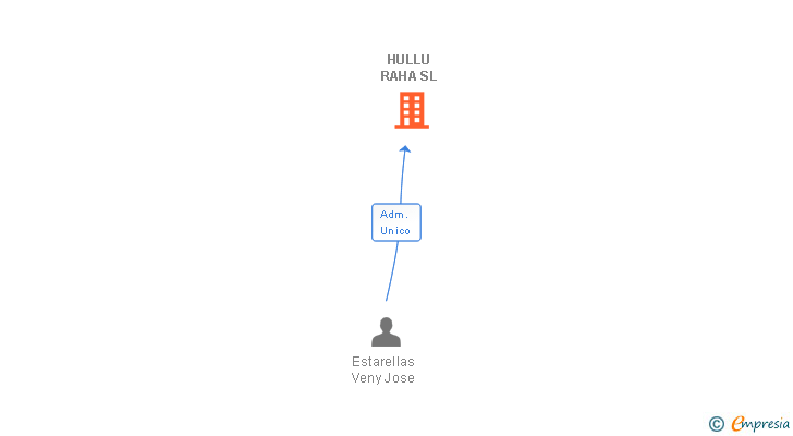Vinculaciones societarias de HULLU RAHA SL