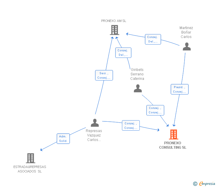 Vinculaciones societarias de PRONEXO CONSULTING SL (EXTINGUIDA)