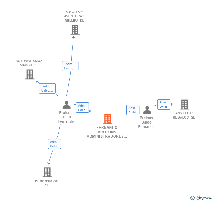Vinculaciones societarias de FERNANDO BROTONS ADMINISTRADORES SL