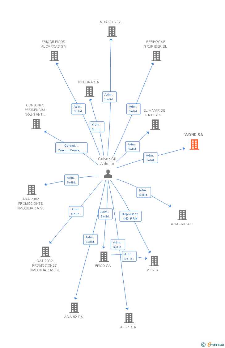 Vinculaciones societarias de WOND SA
