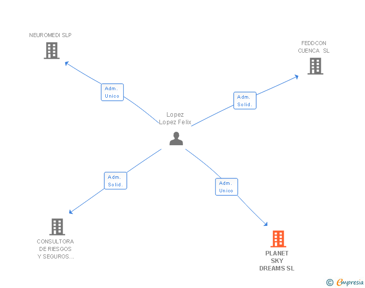 Vinculaciones societarias de PLANET SKY DREAMS SL