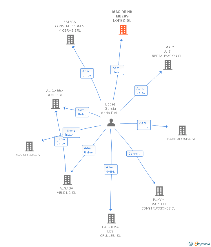 Vinculaciones societarias de MAC DRINK MUZAS LOPEZ SL