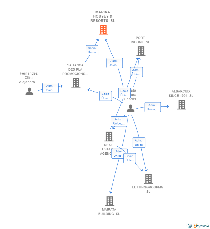 Vinculaciones societarias de MARINA HOUSES & RESORTS SL