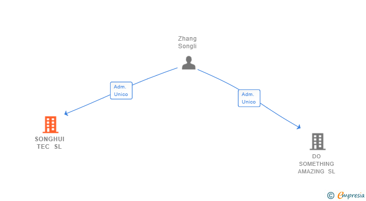 Vinculaciones societarias de SONGHUI TEC SL