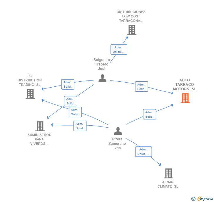 Vinculaciones societarias de AUTO TARRACO MOTORS SL