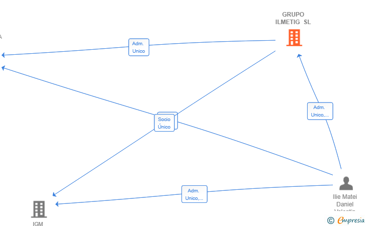 Vinculaciones societarias de GRUPO ILMETIG SL