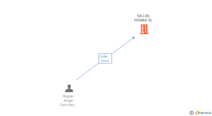 Vinculaciones societarias de SILLAS PURIAS SL