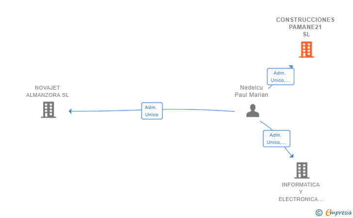 Vinculaciones societarias de CONSTRUCCIONES PAMANE21 SL