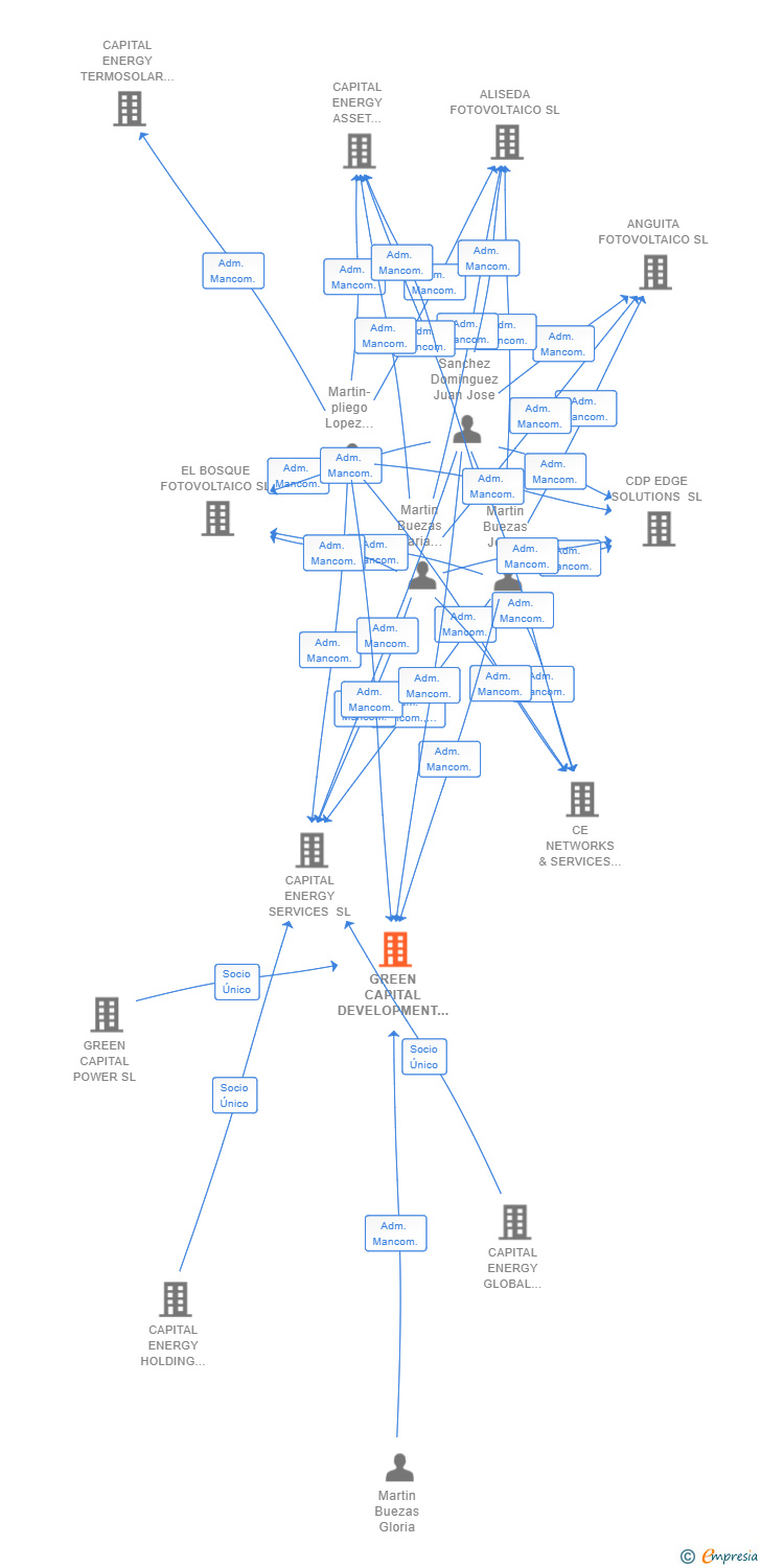 Vinculaciones societarias de GREEN CAPITAL DEVELOPMENT L SL